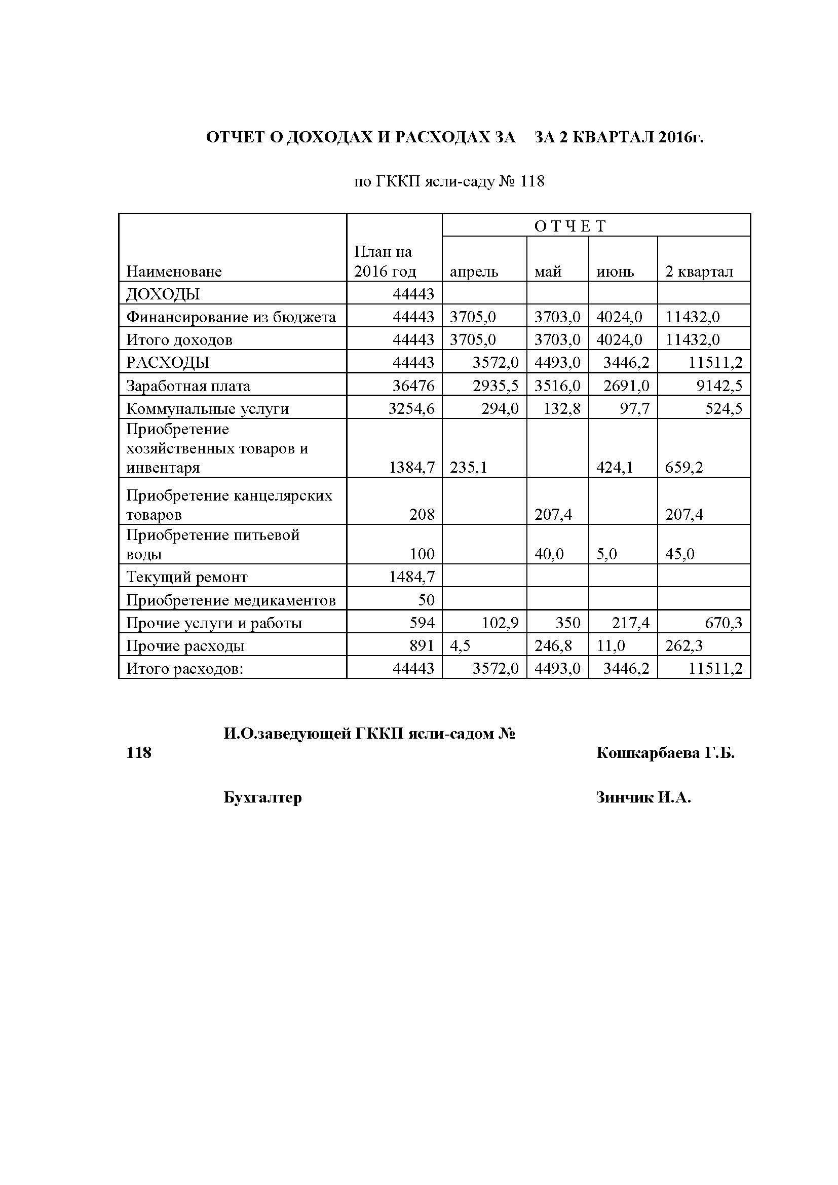 ОТЧЕТ О ДОХОДАХ И РАСХОДАХ ЗА ЗА 2 КВАРТАЛ 2016г. по ГККП ясли-саду № 118