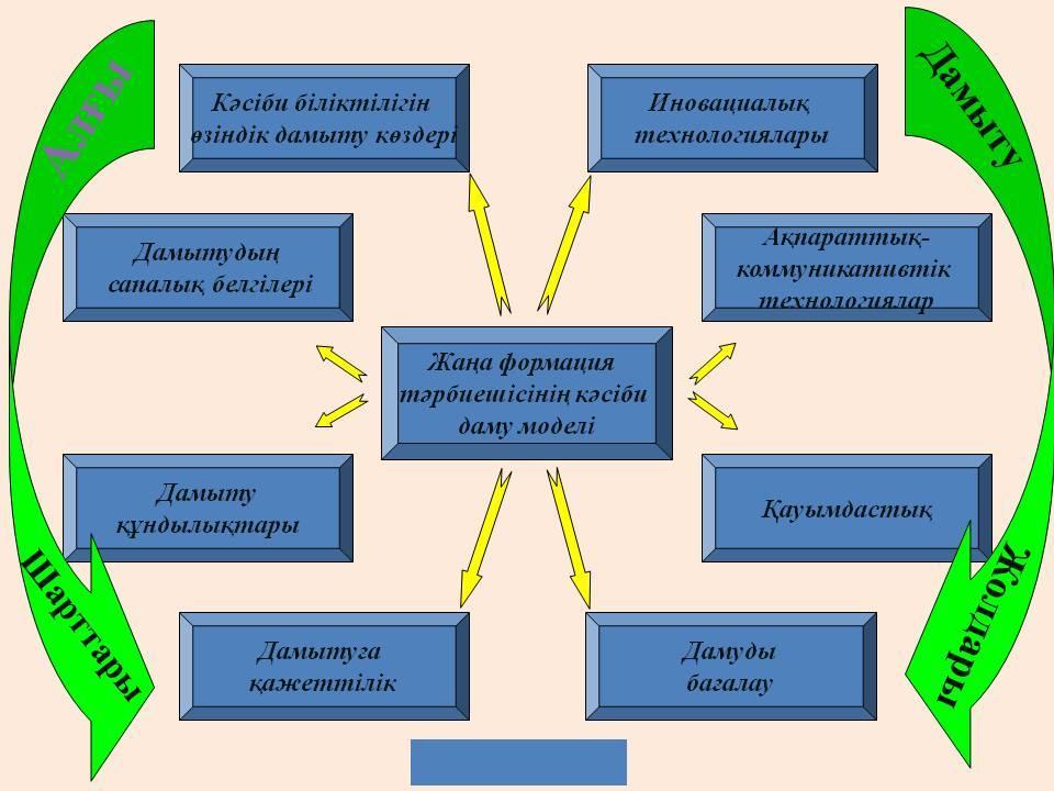 жаңа формация тәрбиешісінің моделі