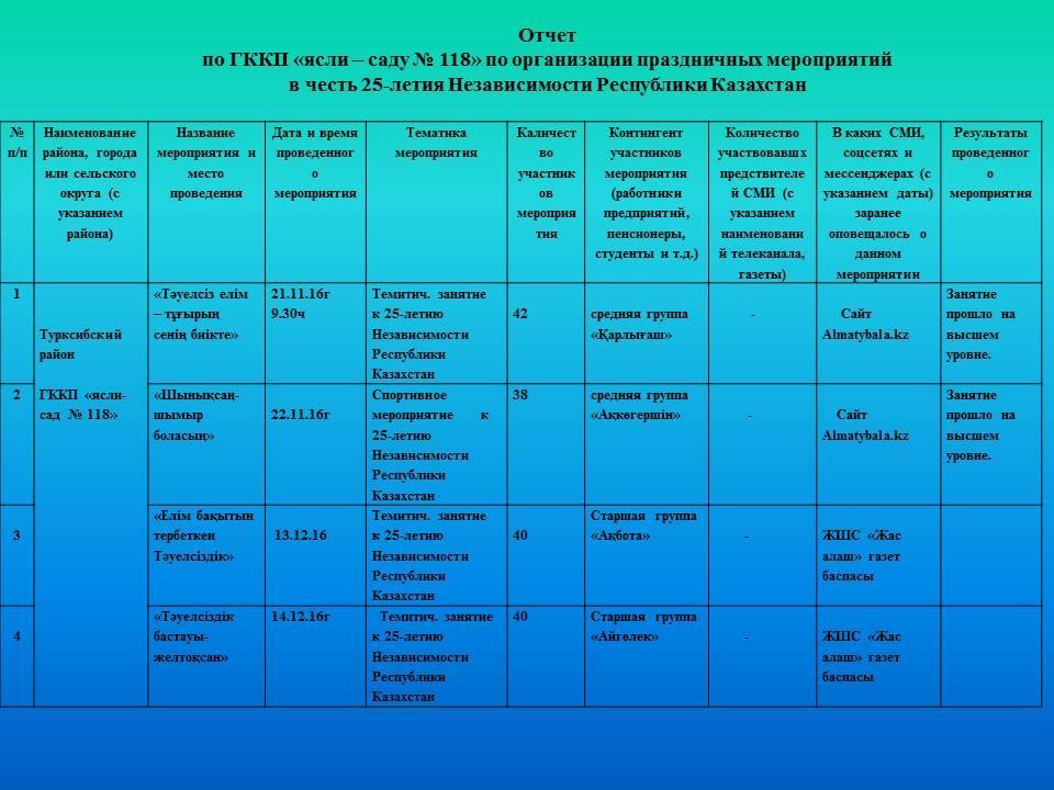 Қазақстан Республикасы Тәуелсіздігінің 25 жылдығына арнап өткізілген іс-шаралар