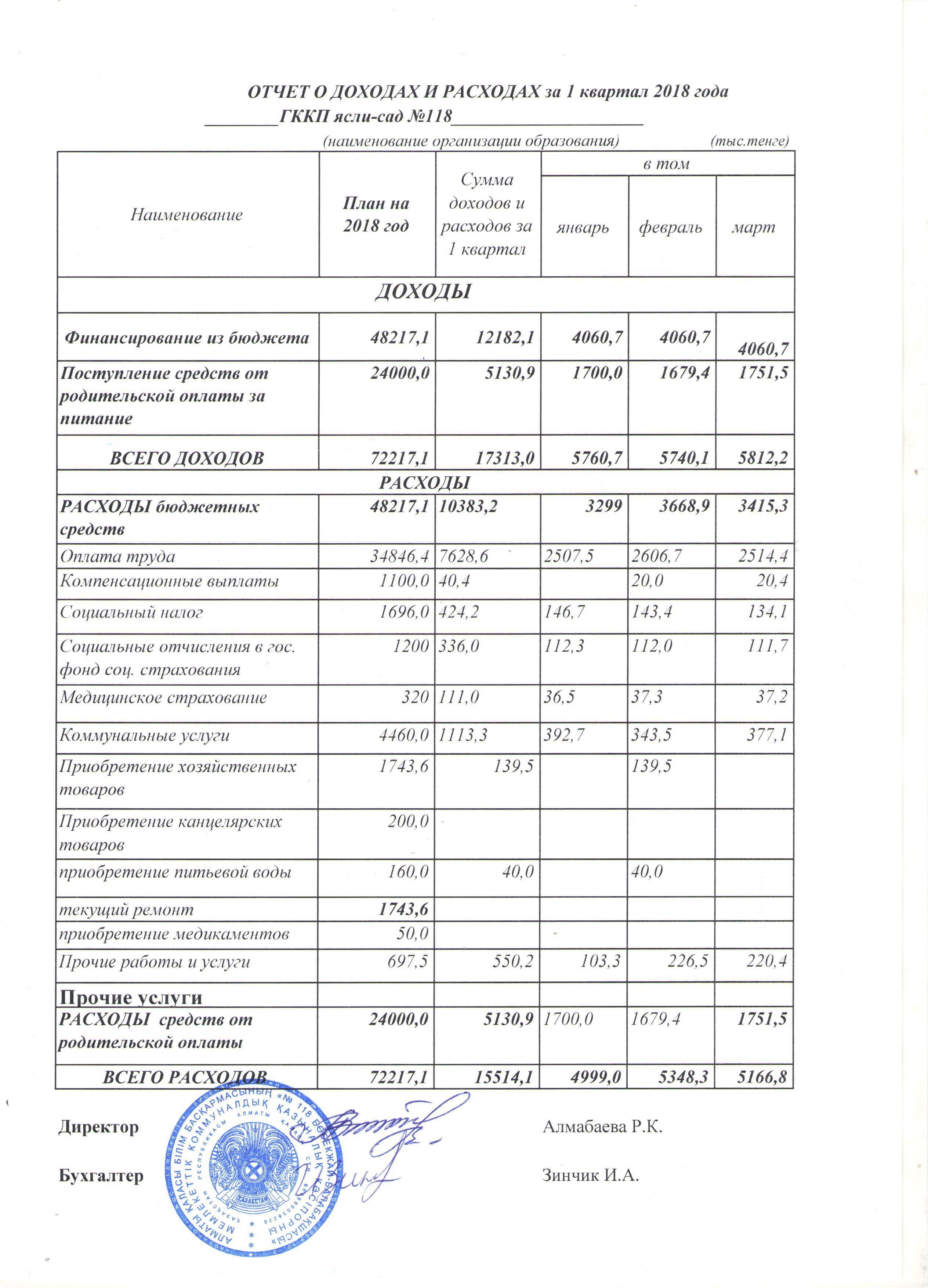 Отчет о доходах и расходах за 1 квартал 2018 года