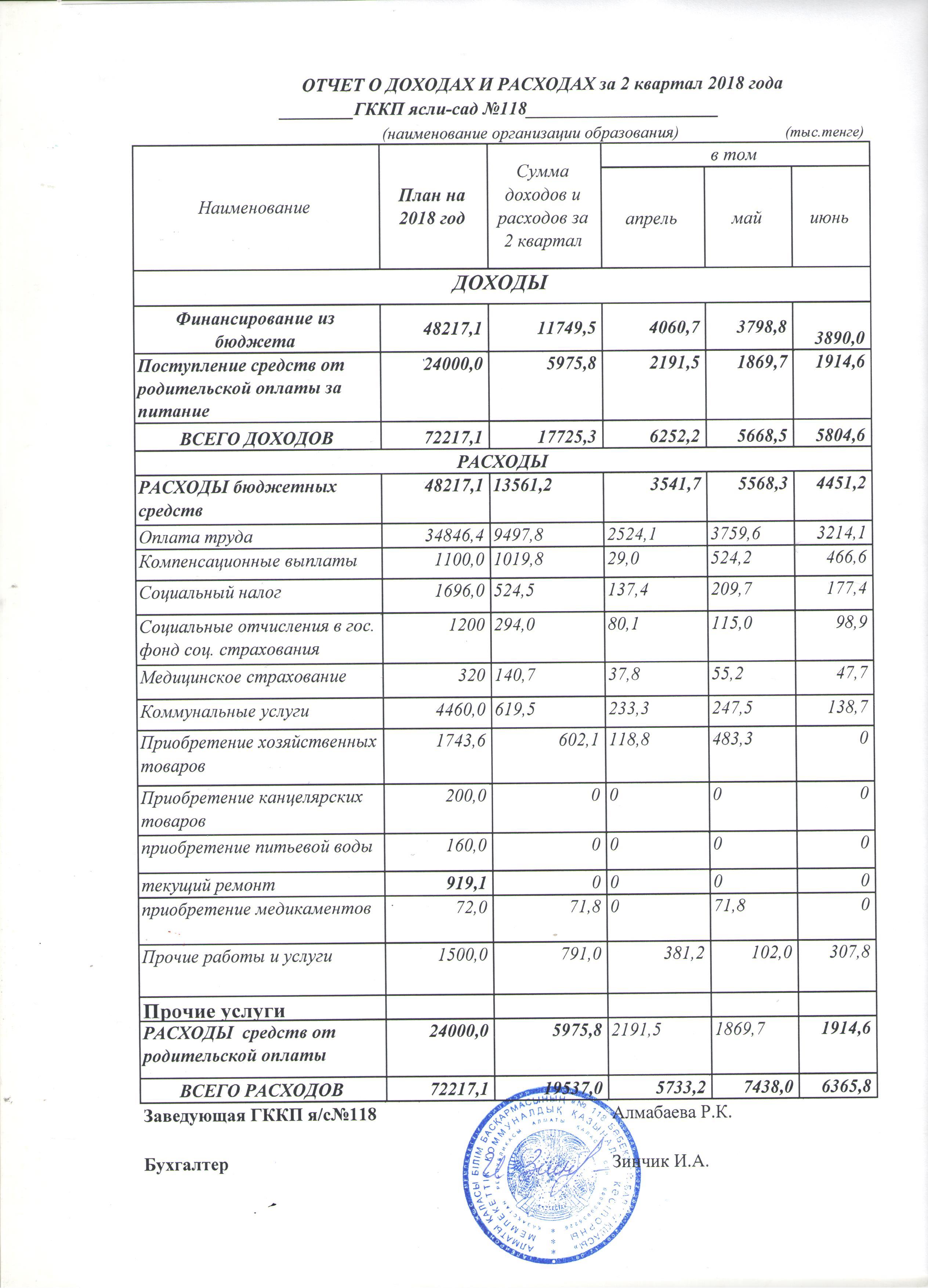 Отчет о доходах и расходах за 2 квартал 2018года