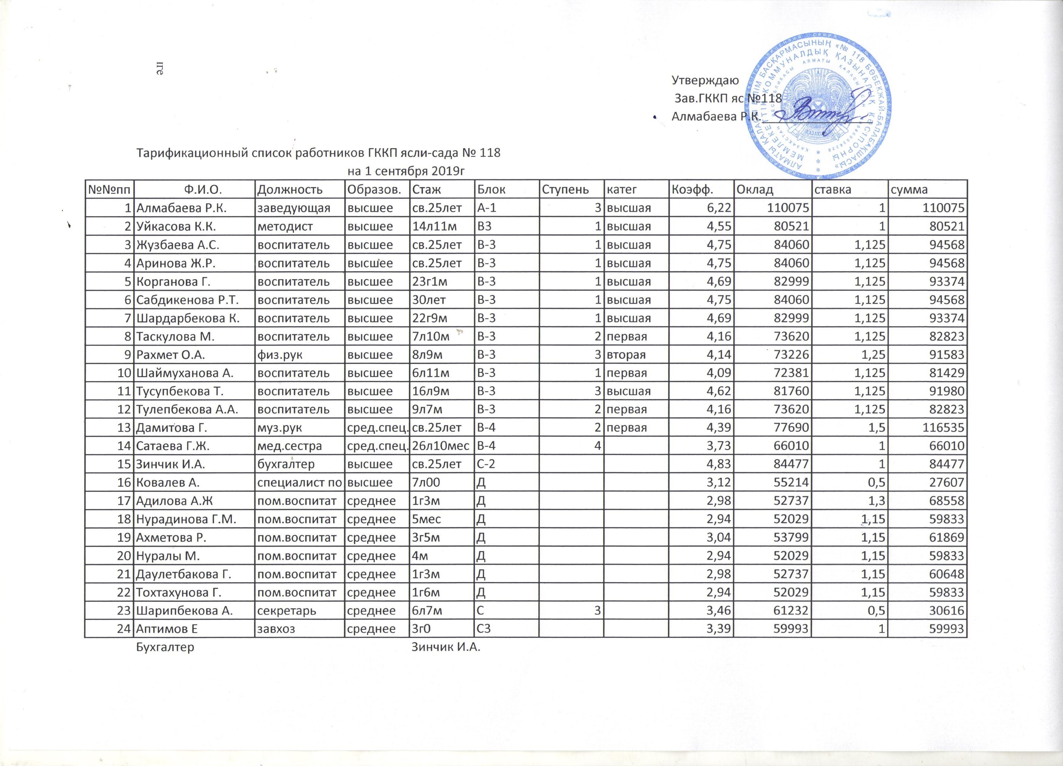 Тарификационный список работников на 1 сентября 2019г