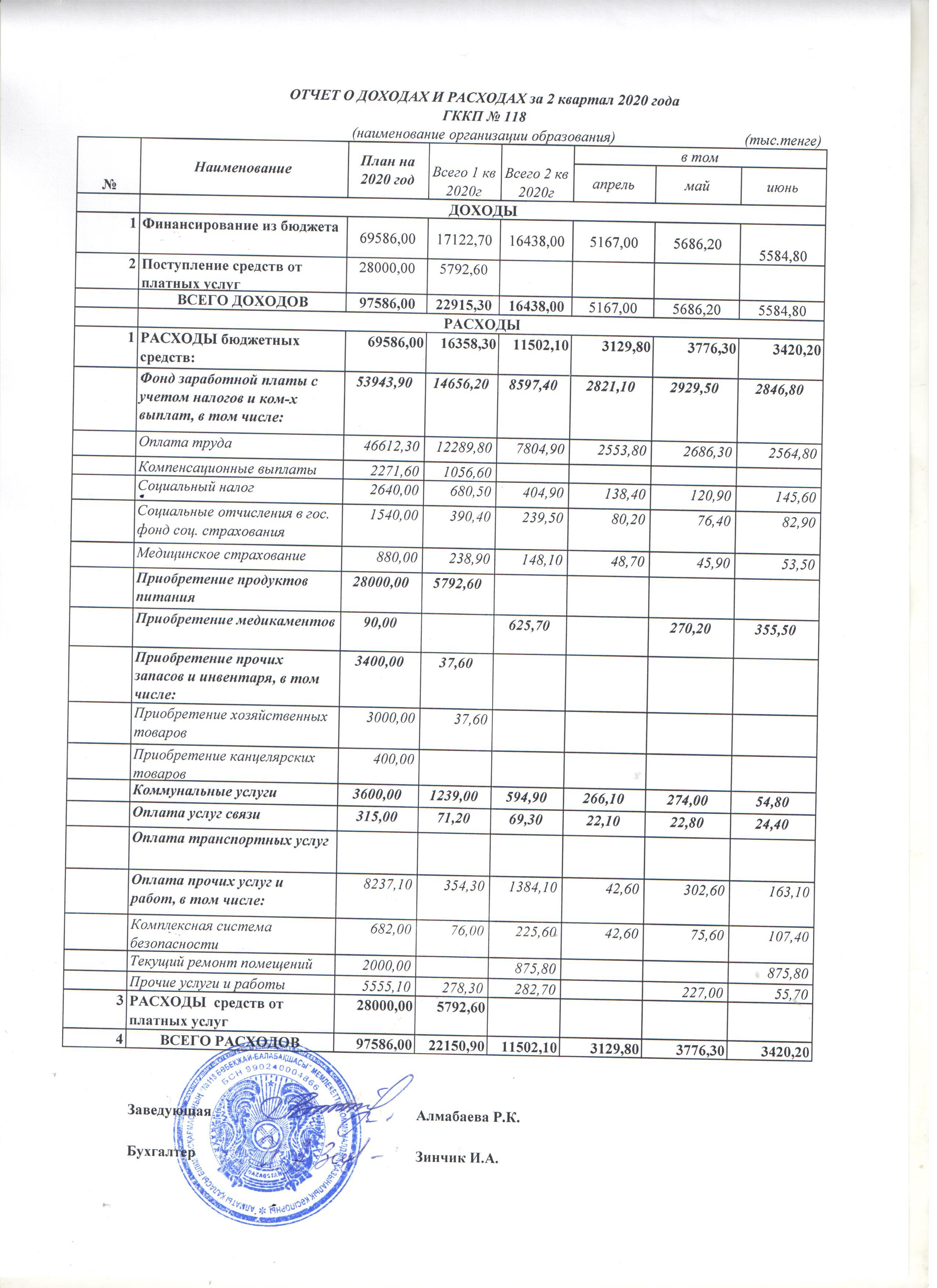 ОТЧЕТ О ДОХОДАХ И РАСХОДАХ ЗА 2 КВАРТАЛ 2020 ГОДА