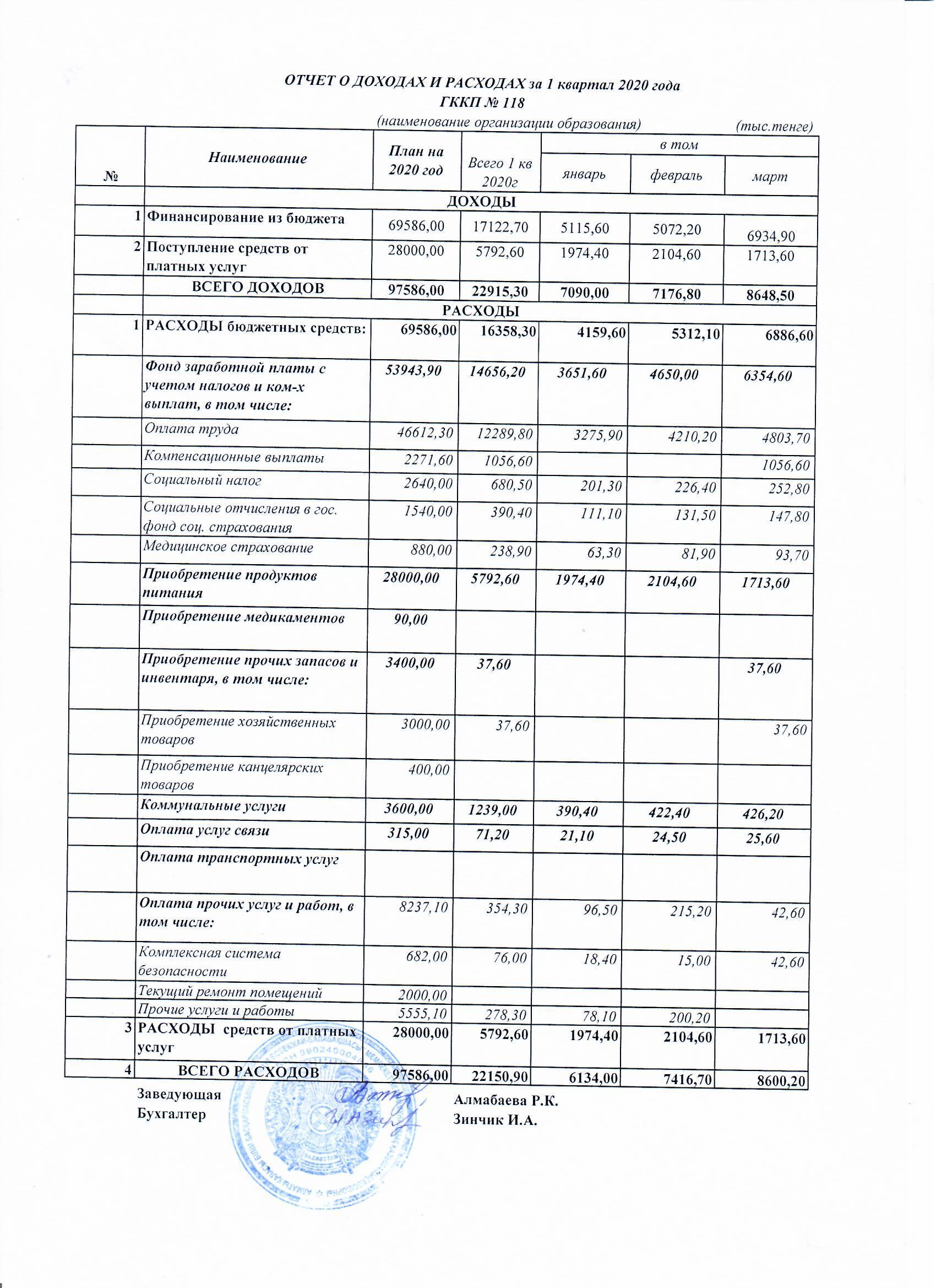 Отчет о доходах расходах     за І квартал 2020