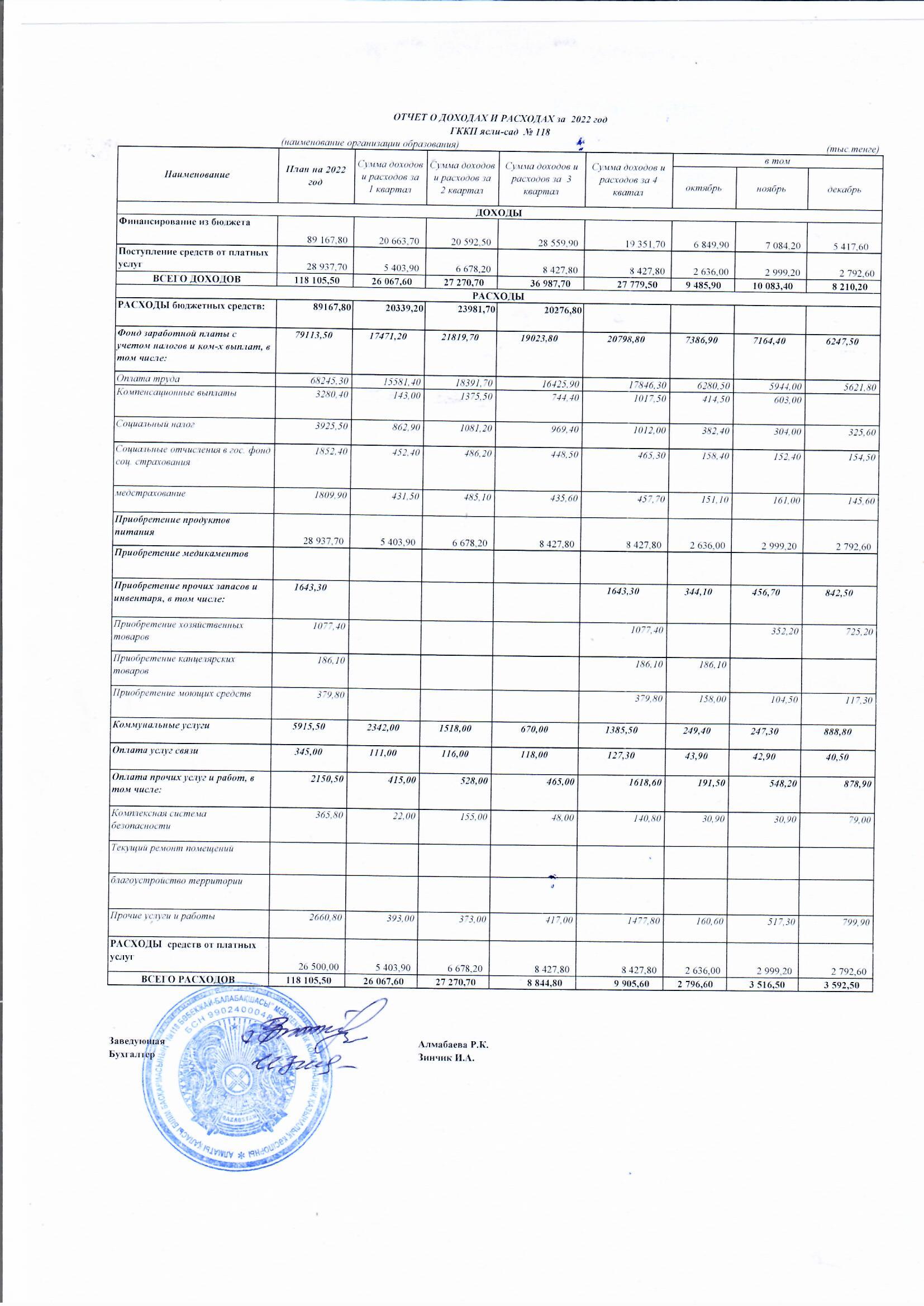 Отчет о доходах и расходах  за 2022год ГККП "ясли-сад №118"