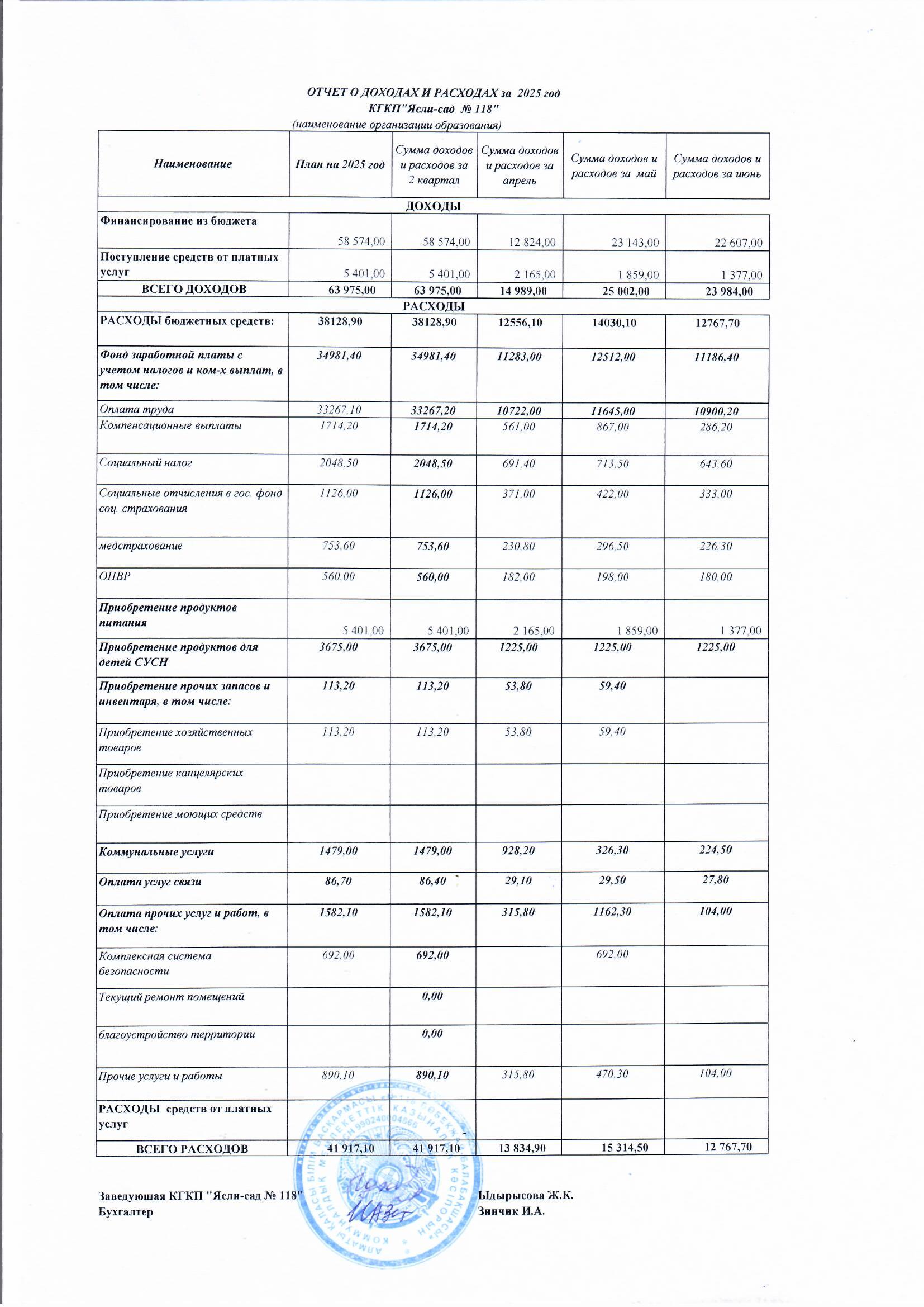 Отчет о доходах и расходах за 2 квартал 2025г